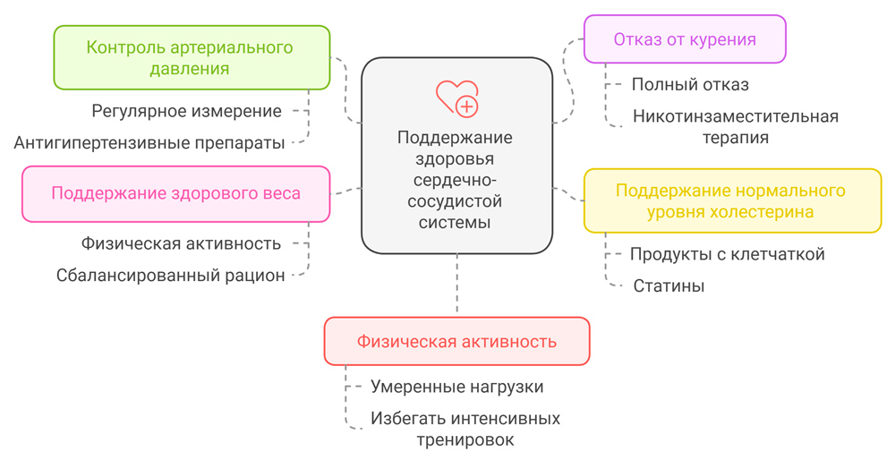 Профилактика